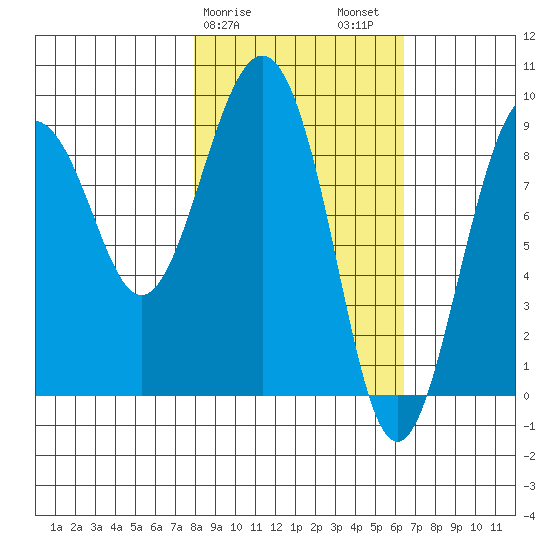 Aialik Sill tide chart for Monday, February 28, 2022