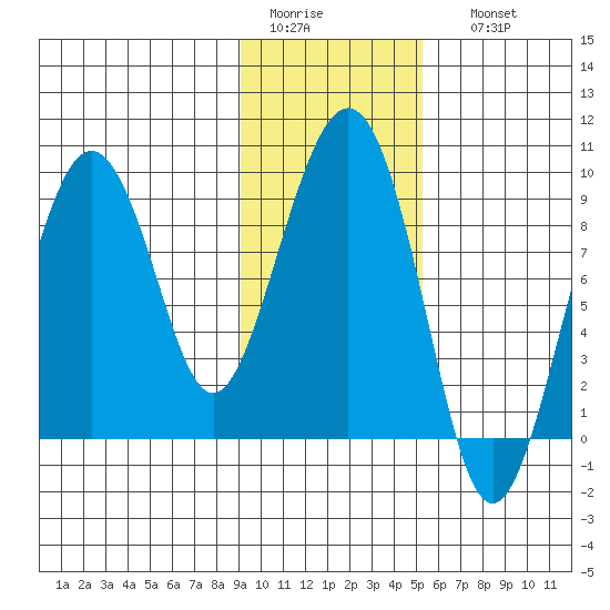 Aialik Sill tide chart for Wednesday, February 2, 2022
