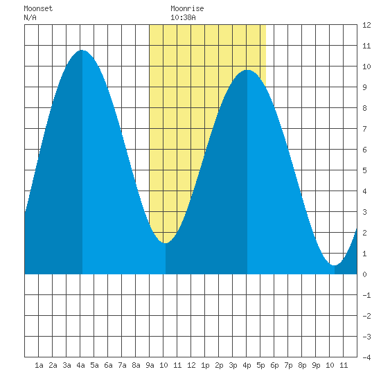 Aialik Sill tide chart for Saturday, February 5, 2022