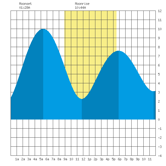 Aialik Sill tide chart for Monday, February 7, 2022