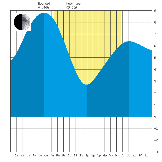 Aialik Sill tide chart for Thursday, March 10, 2022