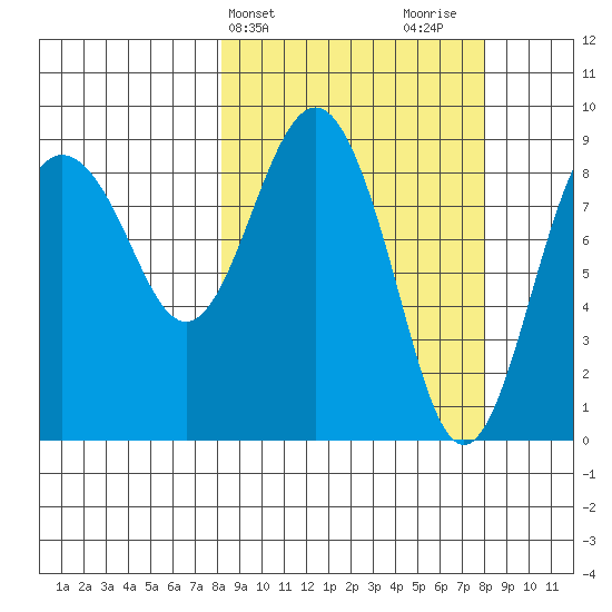 Aialik Sill tide chart for Tuesday, March 15, 2022
