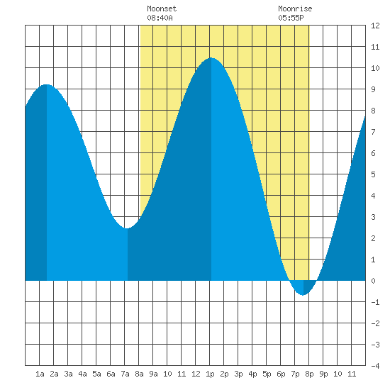 Aialik Sill tide chart for Wednesday, March 16, 2022