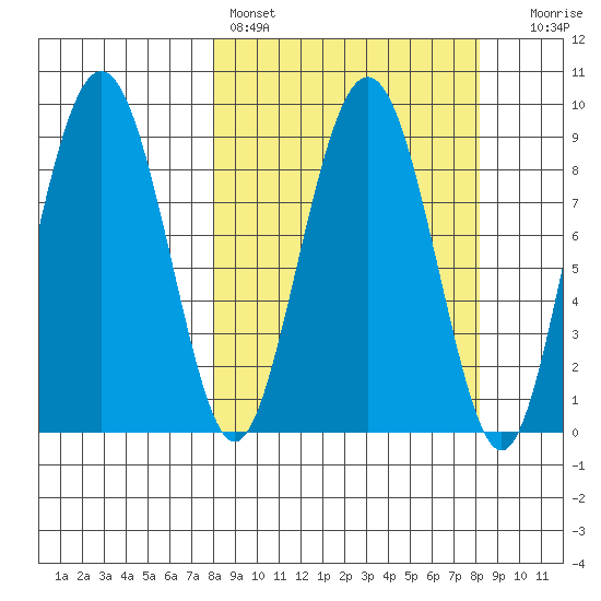 Aialik Sill tide chart for Saturday, March 19, 2022