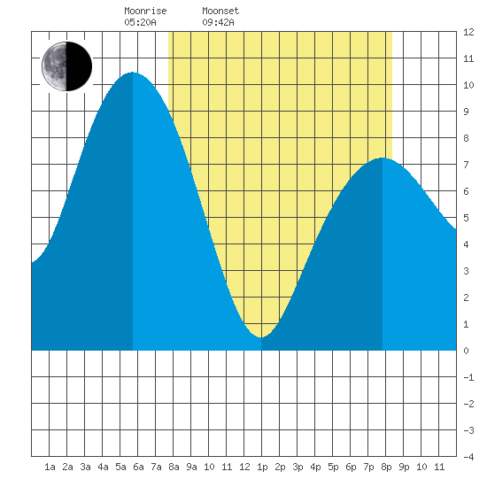 Aialik Sill tide chart for Thursday, March 24, 2022