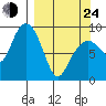 Aialik Sill tide chart for Thursday, March 24, 2022