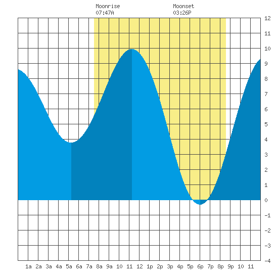 Aialik Sill tide chart for Monday, March 28, 2022