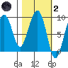 Aialik Sill tide chart for Wednesday, March 2, 2022