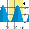 Aialik Sill tide chart for Friday, March 4, 2022