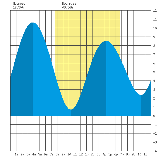 Aialik Sill tide chart for Monday, March 7, 2022