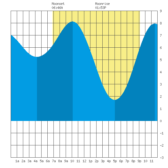 Aialik Sill tide chart for Monday, April 11, 2022