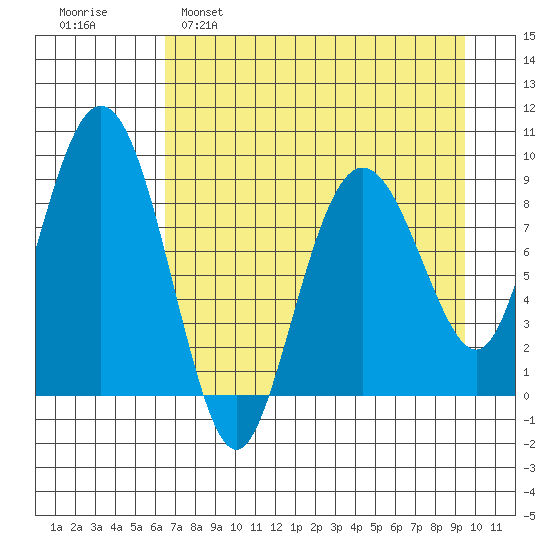 Aialik Sill tide chart for Tuesday, April 19, 2022