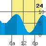 Aialik Sill tide chart for Sunday, April 24, 2022