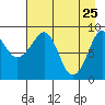 Aialik Sill tide chart for Monday, April 25, 2022
