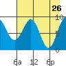 Aialik Sill tide chart for Tuesday, April 26, 2022