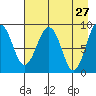 Aialik Sill tide chart for Wednesday, April 27, 2022