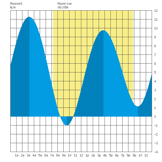 Aialik Sill tide chart for Sunday, April 3, 2022