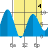 Aialik Sill tide chart for Monday, April 4, 2022