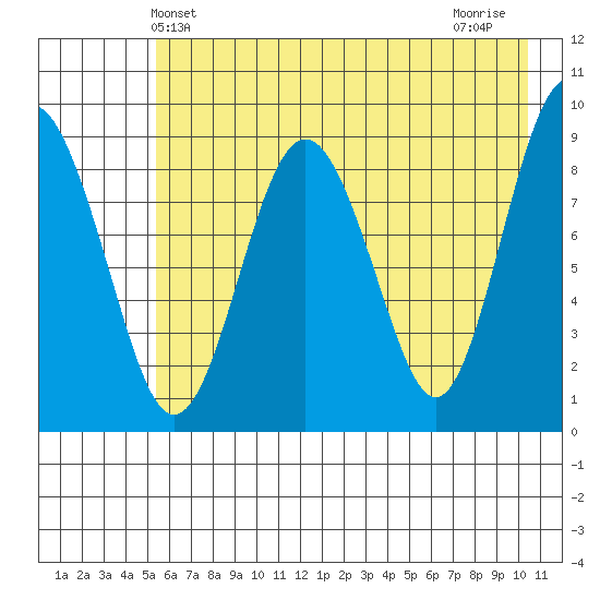 Aialik Sill tide chart for Friday, May 13, 2022