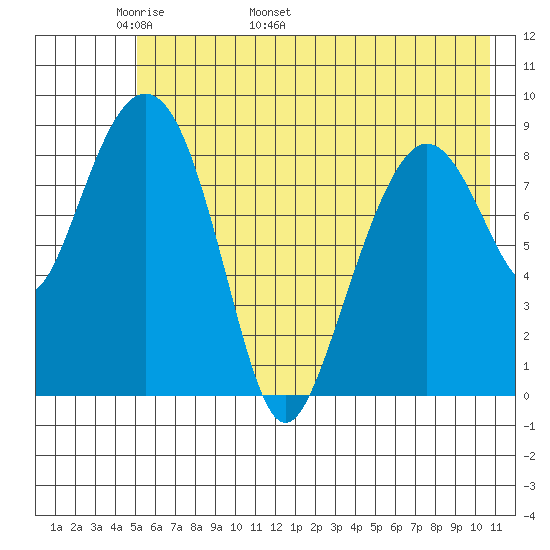 Aialik Sill tide chart for Saturday, May 21, 2022