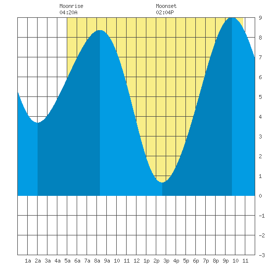 Aialik Sill tide chart for Monday, May 23, 2022