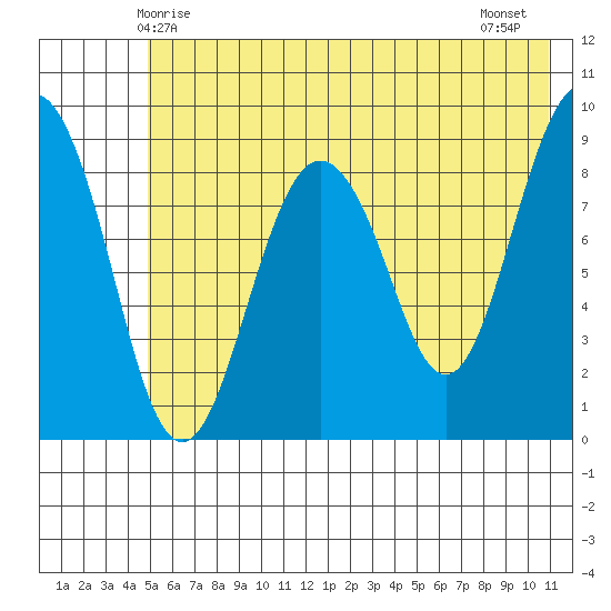 Aialik Sill tide chart for Friday, May 27, 2022