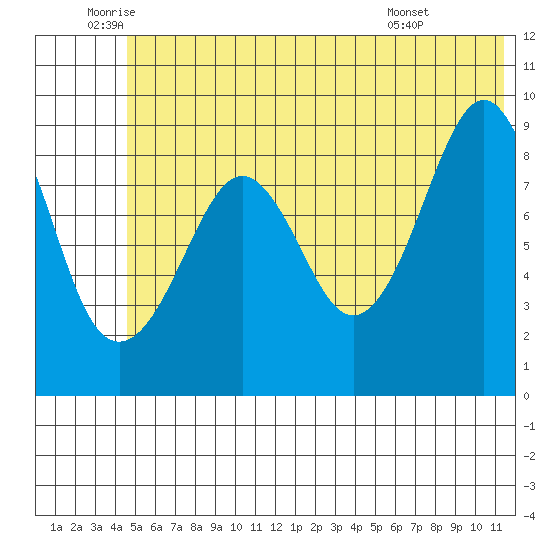 Aialik Sill tide chart for Thursday, June 23, 2022