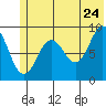 Aialik Sill tide chart for Friday, June 24, 2022