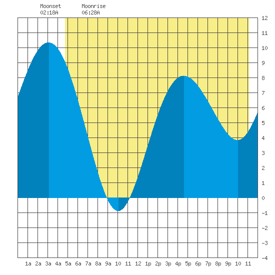 Aialik Sill tide chart for Thursday, June 2, 2022