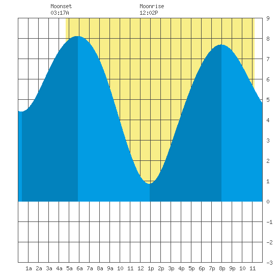 Aialik Sill tide chart for Monday, June 6, 2022