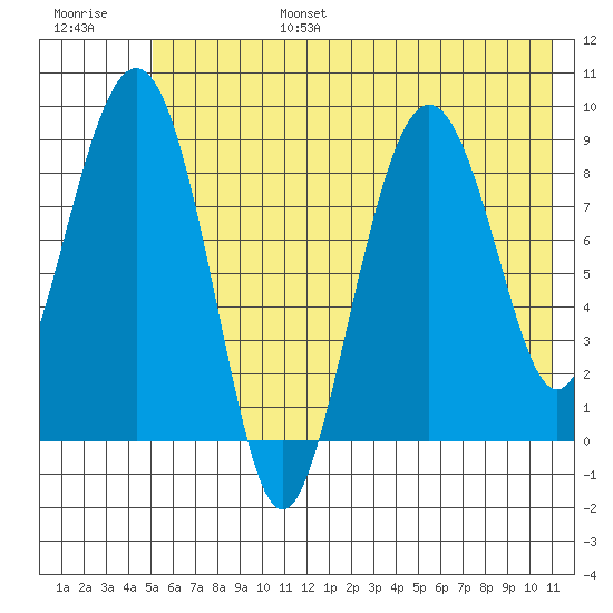 Aialik Sill tide chart for Sunday, July 17, 2022
