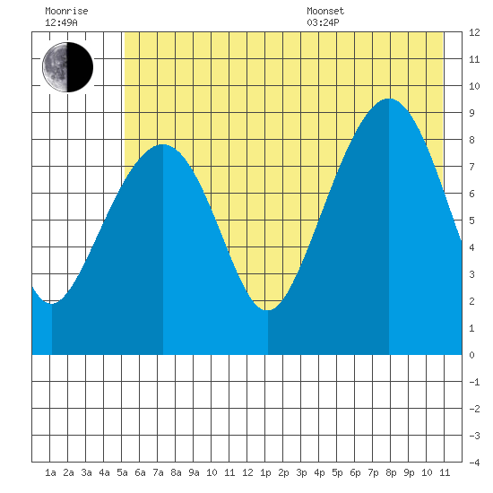 Aialik Sill tide chart for Wednesday, July 20, 2022