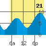 Aialik Sill tide chart for Thursday, July 21, 2022