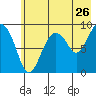 Aialik Sill tide chart for Tuesday, July 26, 2022