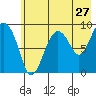 Aialik Sill tide chart for Wednesday, July 27, 2022