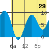 Aialik Sill tide chart for Friday, July 29, 2022