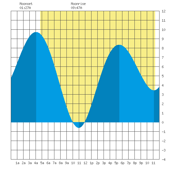 Aialik Sill tide chart for Sunday, July 3, 2022