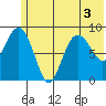Aialik Sill tide chart for Sunday, July 3, 2022