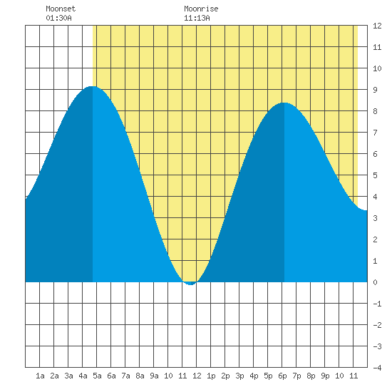 Aialik Sill tide chart for Monday, July 4, 2022