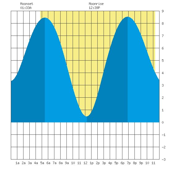 Aialik Sill tide chart for Tuesday, July 5, 2022