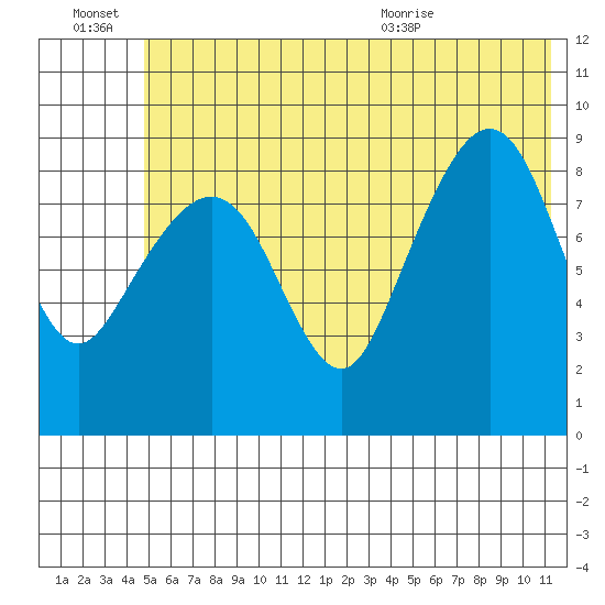 Aialik Sill tide chart for Thursday, July 7, 2022