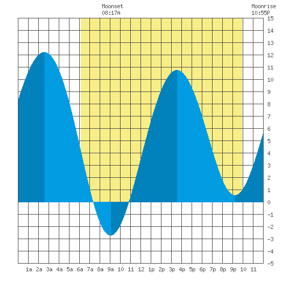 Aialik Sill tide chart for Saturday, August 13, 2022