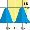 Aialik Sill tide chart for Tuesday, August 16, 2022