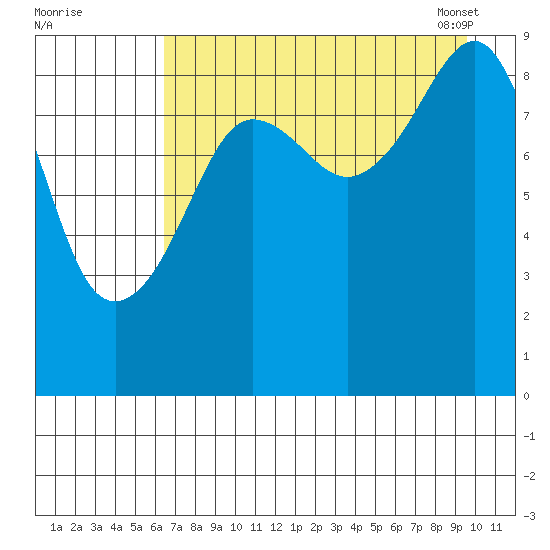 Aialik Sill tide chart for Sunday, August 21, 2022
