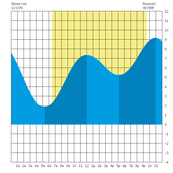 Aialik Sill tide chart for Monday, August 22, 2022