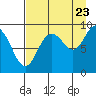 Aialik Sill tide chart for Tuesday, August 23, 2022