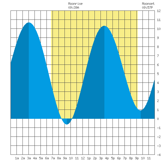 Aialik Sill tide chart for Monday, August 29, 2022