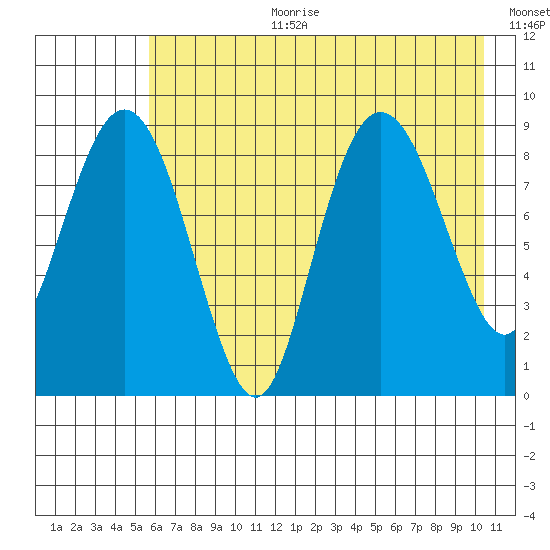 Aialik Sill tide chart for Tuesday, August 2, 2022