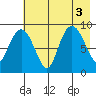 Aialik Sill tide chart for Wednesday, August 3, 2022