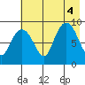 Aialik Sill tide chart for Thursday, August 4, 2022